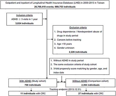 Risk of Colorectal Cancer in Patients With Attention-Deficit Hyperactivity Disorder: A Nationwide, Population-Based Cohort Study